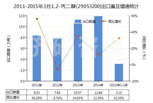 2011-2015年3月1,2-丙二醇(29053200)出口量及增速統(tǒng)計(jì) 2011-2015年3月1,2-丙二醇(29053200)出口量及增速統(tǒng)計(jì)